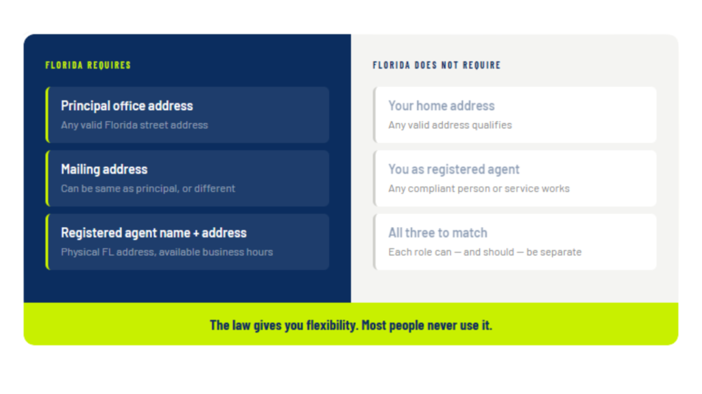 Side by side comparison graphic showing what Florida requires for an LLC address versus what it does not require, with a lime green callout stating the law gives you flexibility and most people never use it