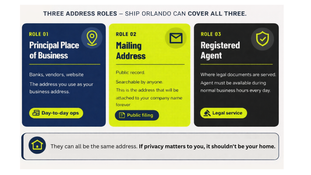 Three card graphic showing the three Florida LLC address roles Ship Orlando can cover — principal place of business for day to day ops, mailing address as public filing, and registered agent for legal service, with a footnote stating they can all be the same address and if privacy matters to you it shouldn't be your home