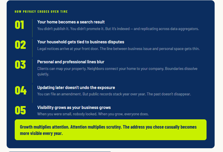 Numbered list graphic showing 5 ways privacy erodes over time when a Florida LLC uses a home address, with a lime green callout stating growth multiplies attention and scrutiny