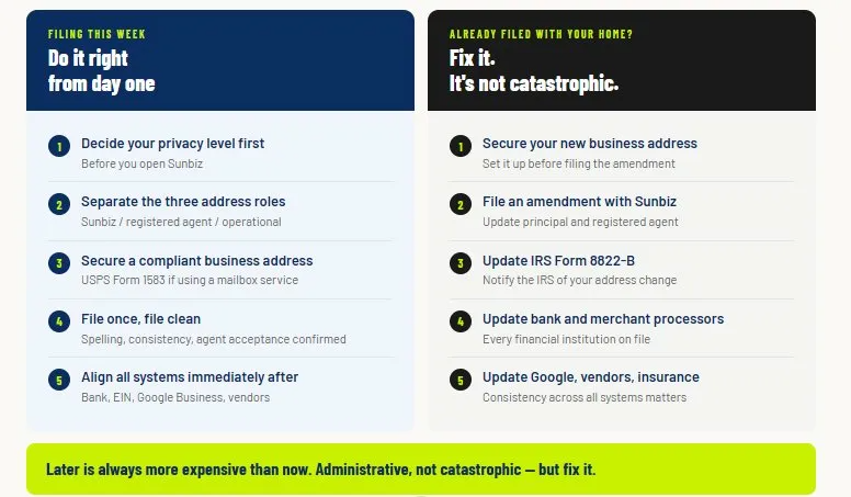 Two column checklist graphic showing five steps for filing a Florida LLC address correctly from day one on the left and five steps for fixing a home address already on file on the right with a lime green callout stating later is always more expensive than now