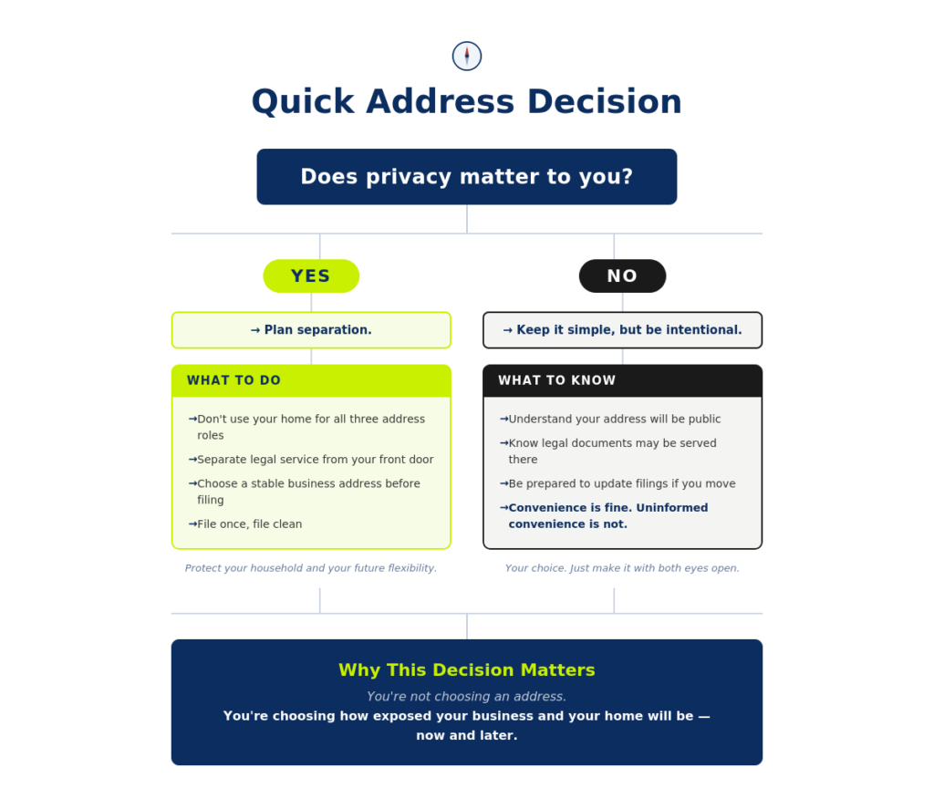 Decision tree graphic asking does privacy matter to you with two branches, yes leading to plan separation with four action steps, and no leading to keep it simple with four awareness points, both converging at a navy bottom box stating you are not choosing an address you are choosing how exposed your business and home will be