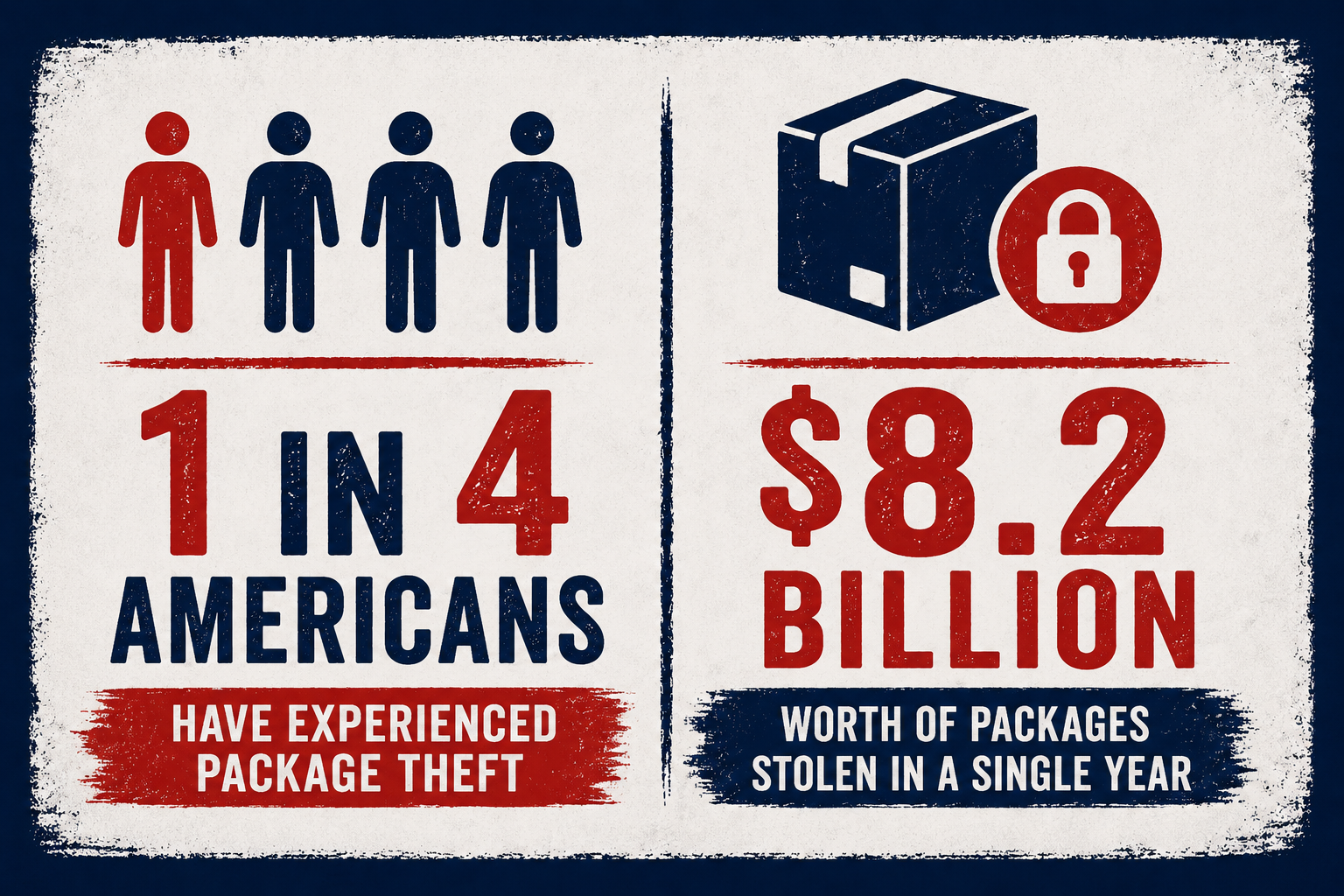 Package theft infographic showing that 1 in 4 Americans have experienced package theft and $8.2 billion worth of packages are stolen annually.