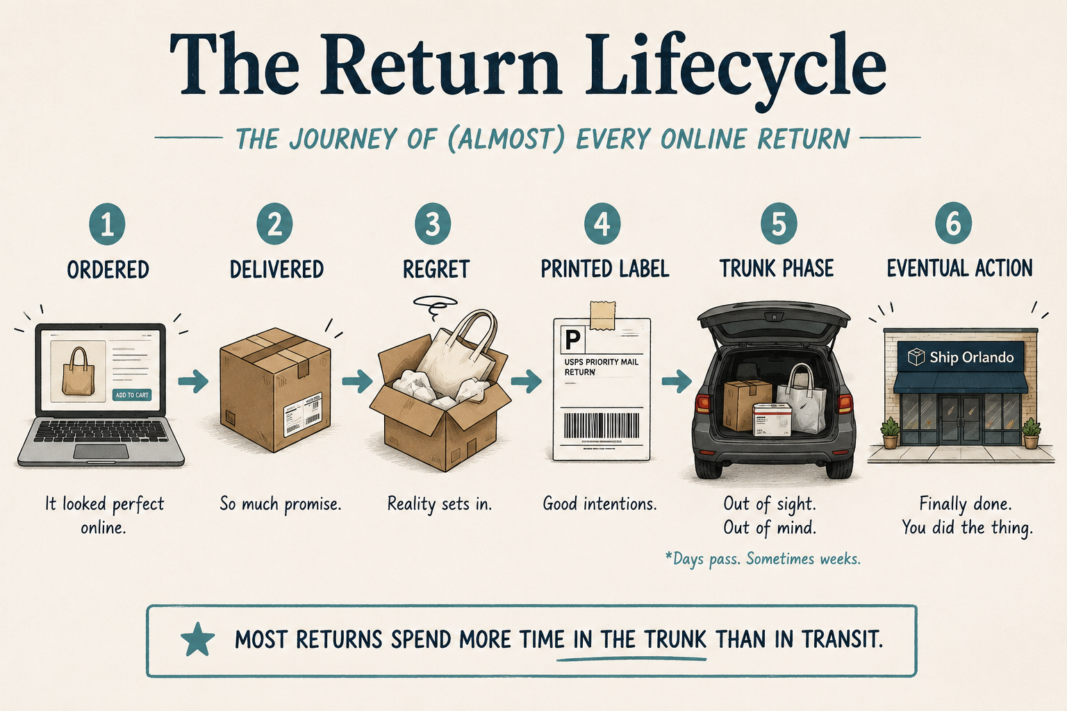 Illustrated infographic showing the online return lifecycle: ordering an item, delivery, buyer's regret, printing a return label, storing the return in a car trunk, and finally dropping it off at Ship Orlando. The graphic highlights how most online returns spend more time waiting in a trunk than in transit.